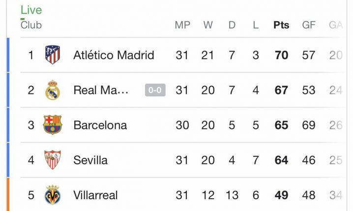 Tabela LaLiga po stracie punktów przez Real Madryt!